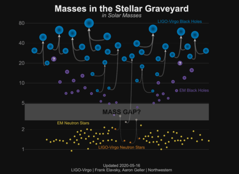 Masses in the Stellar Graveyard
