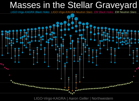 Masses in the Stellar Graveyard